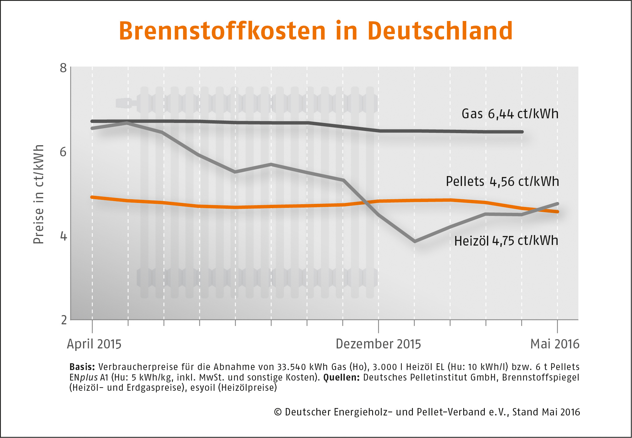 Brennstoffkosten-Deutschland_Mai Deutscher Pelletpreis